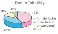 Female infertility