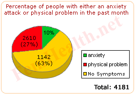 Anxiety attack