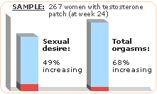 testosterone patch improve libido in menopausal women 